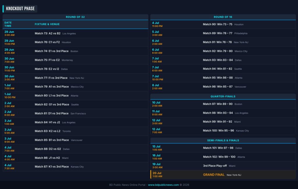 FIFA World Cup 2026 Schedule Bangladesh Time- Round of 32 to Final